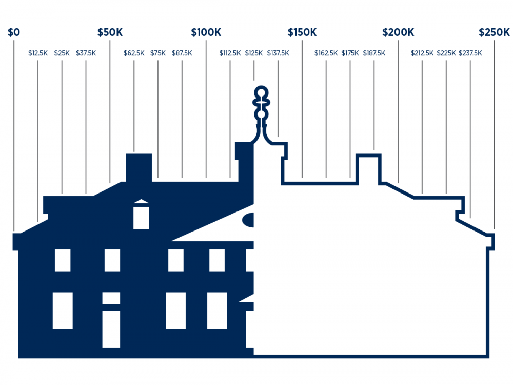 Mount Vernon Fundraising Progress